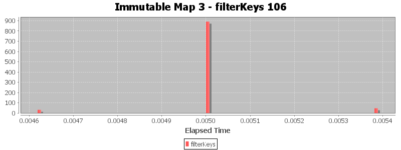 Immutable Map 3 - filterKeys 106